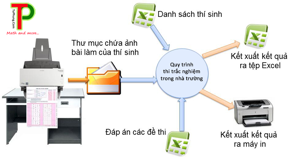 quy trinh cham bai bang may quet tuphung com