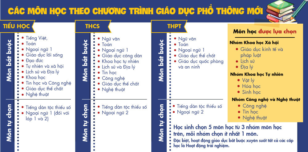 co the ban hanh chuong trinh mon hoc vao thang 4