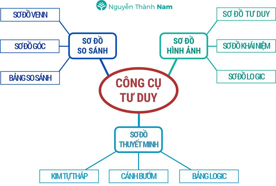 Công Cụ Tư Duy