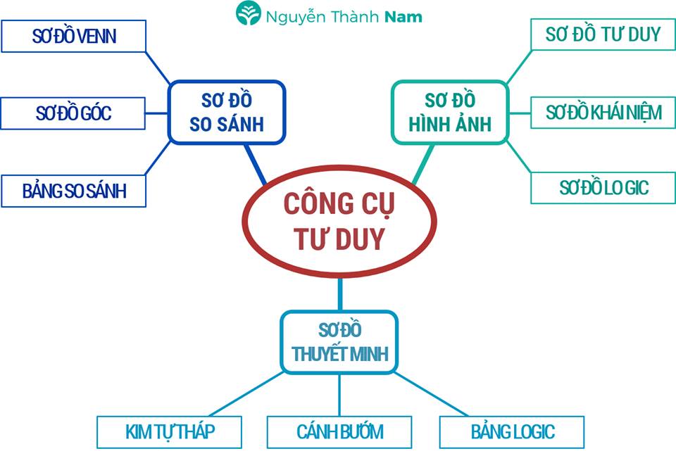 Công Cụ Tư Duy