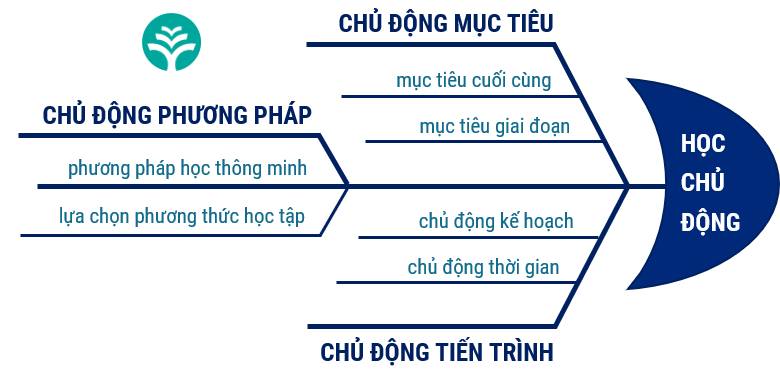 hoc chu dong