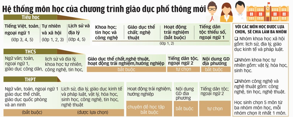 các môn học của Chương trình GDPT 2018